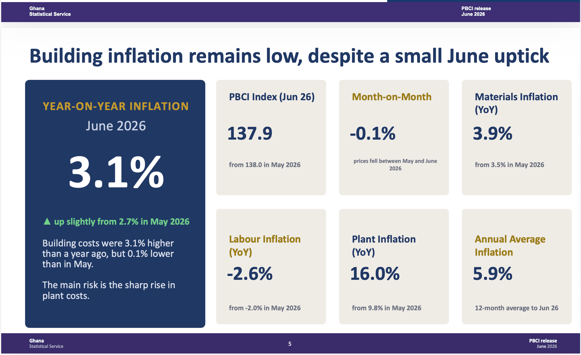 Machinery costs drive construction inflation in June