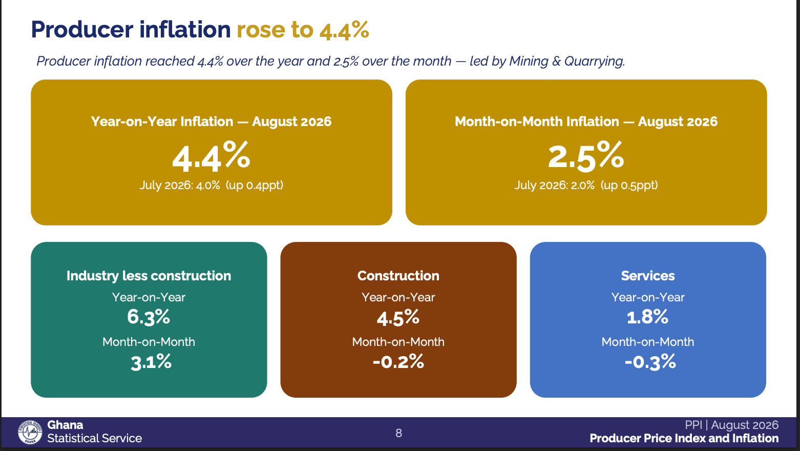 Mining leads producer inflation rise to 4.4% in August