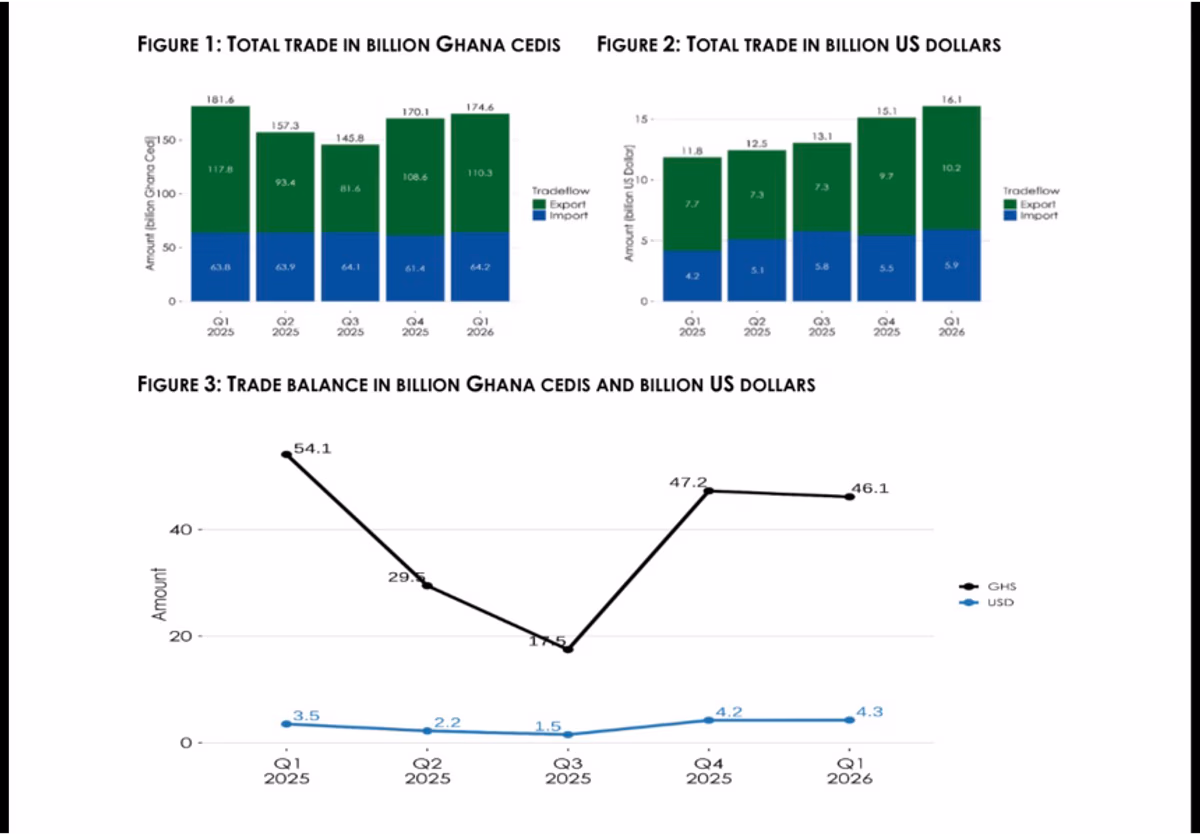 Real trade deficit widens to GH¢6.2bn — GSS