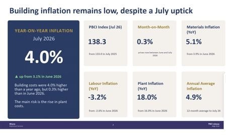 Plant, materials push building cost inflation to 4%