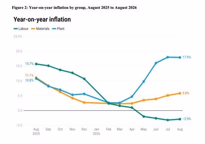 Material pressures push building inflation to 4.6%